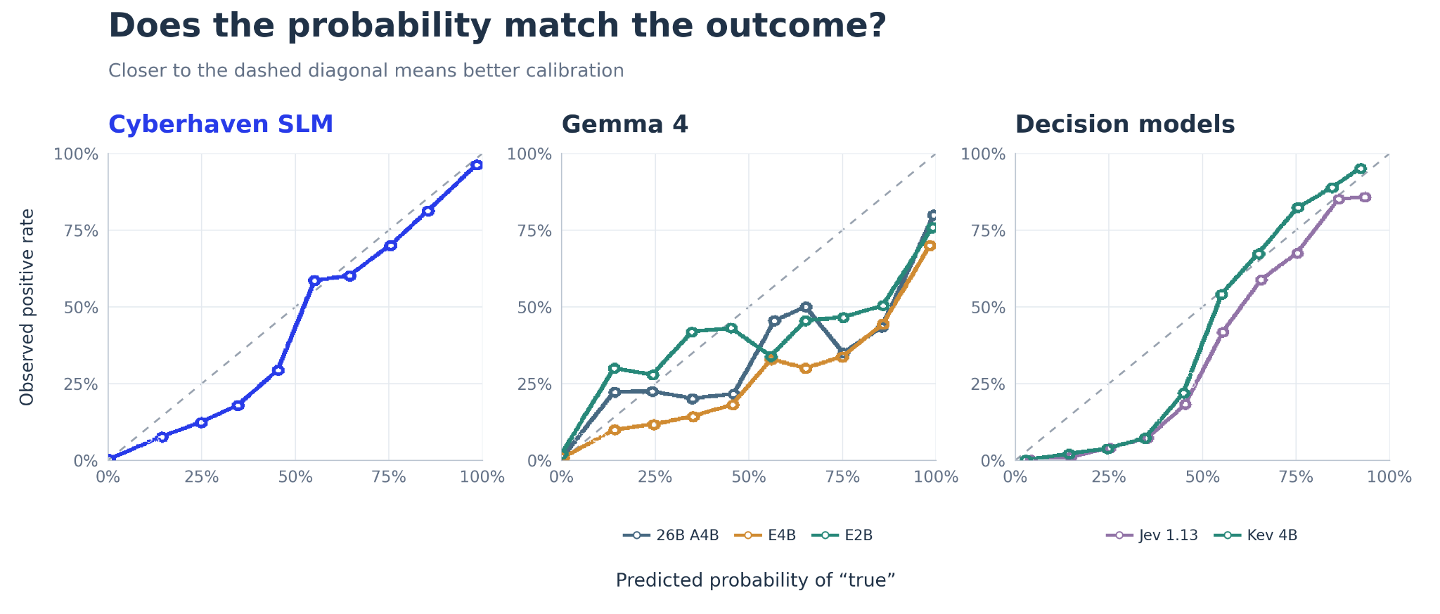 Reliability diagrams of predicted probability versus observed positive rate for Cyberhaven SLM, Gemma 4 models, and decision models Jev 1.13 and Kev 4B