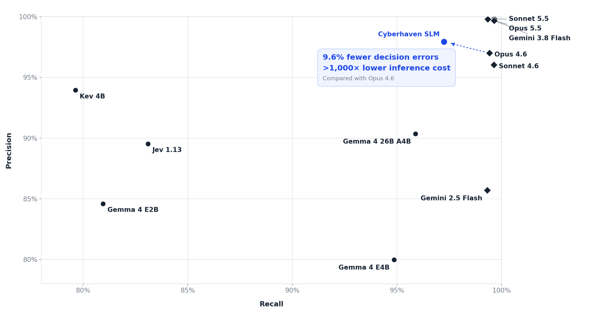 Precision-recall scatter plot of frontier LLMs, Gemma 4 models, and decision models, with Cyberhaven SLM near the top right