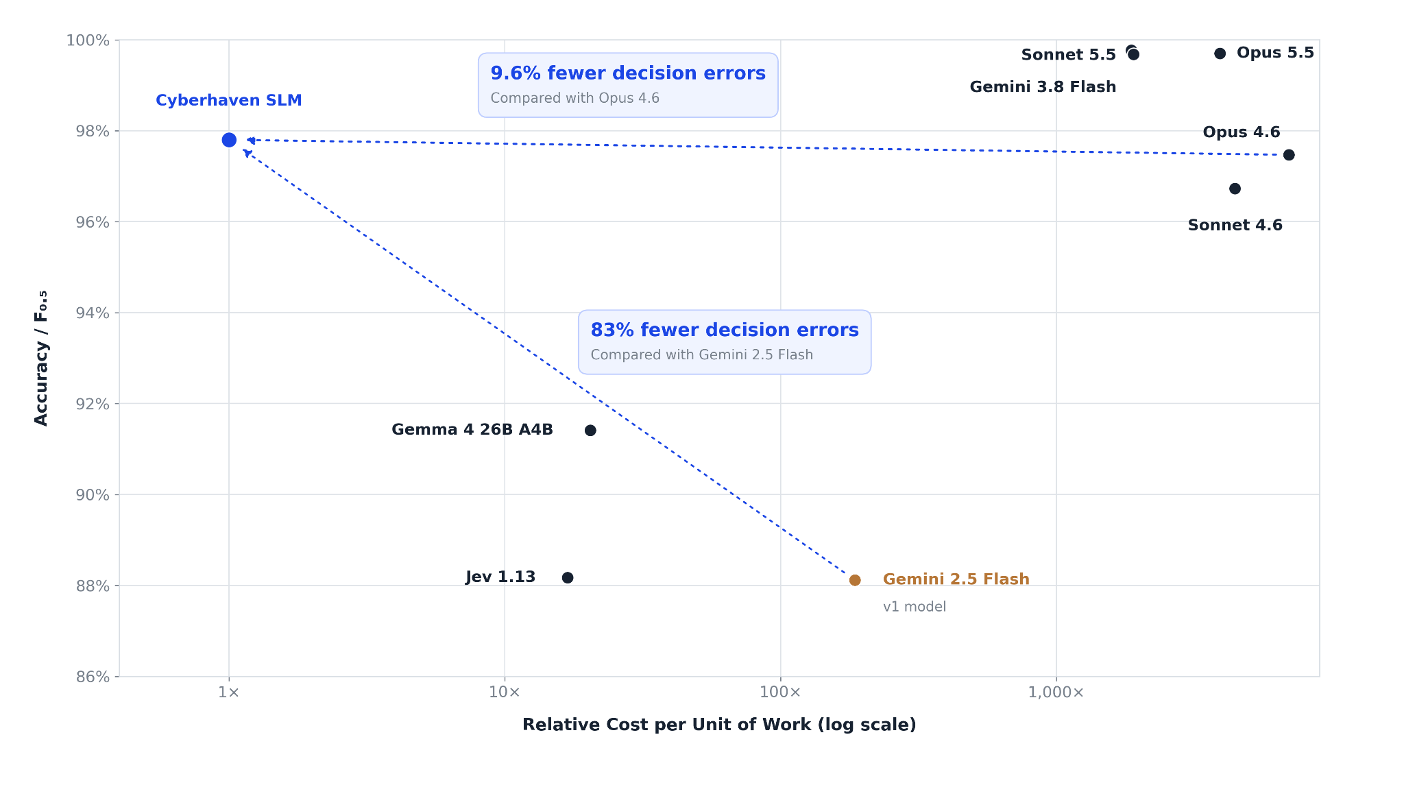 Scatter chart of accuracy (F0.5) versus relative cost per unit of work on a log scale: Cyberhaven SLM at 1× cost and about 98% accuracy, with 83% fewer decision errors than Gemini 2.5 Flash and 9.6% fewer than Opus 4.6