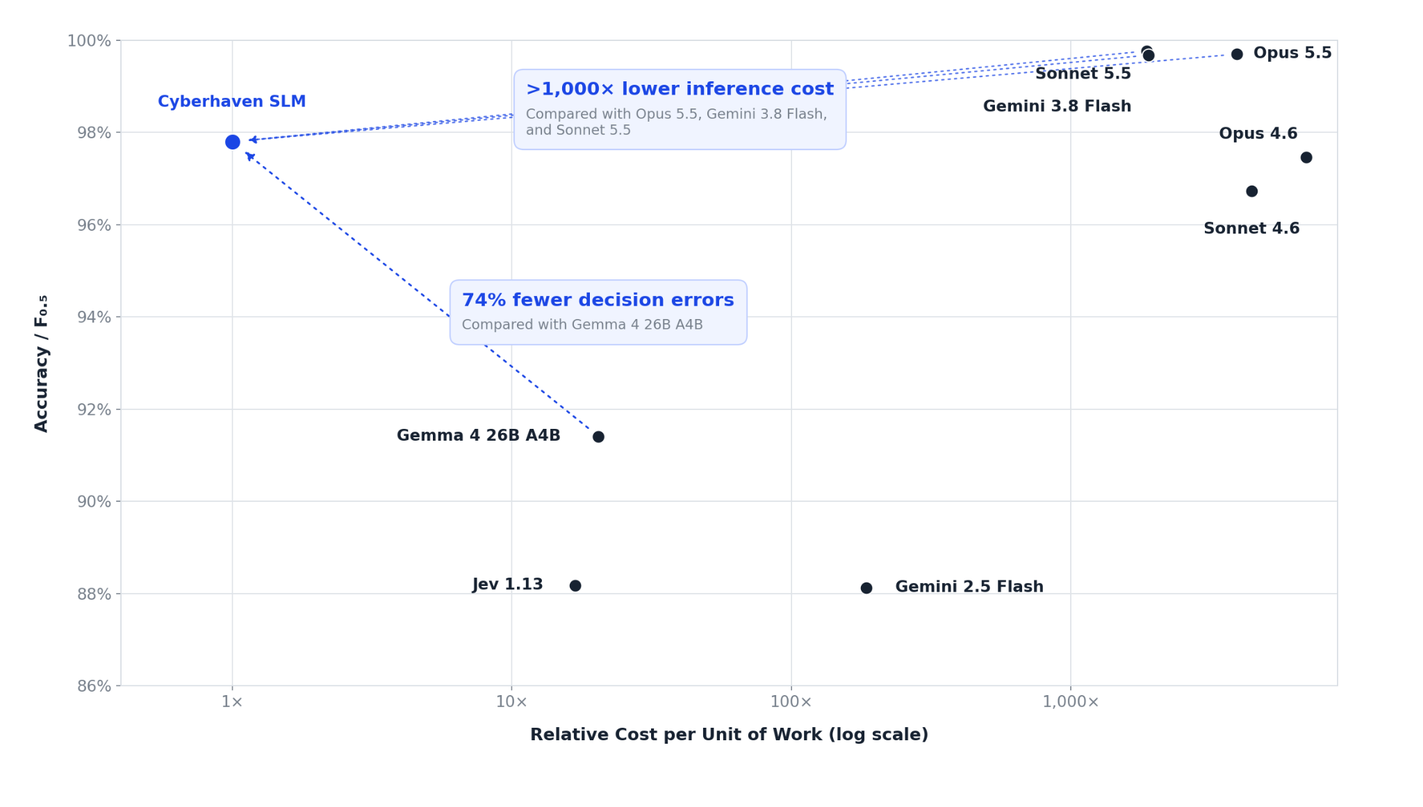Scatter chart of accuracy versus relative cost: Cyberhaven SLM at over 1,000× lower inference cost than Opus 5.5, Gemini 3.8 Flash, and Sonnet 5.5, and 74% fewer decision errors than Gemma 4 26B A4B