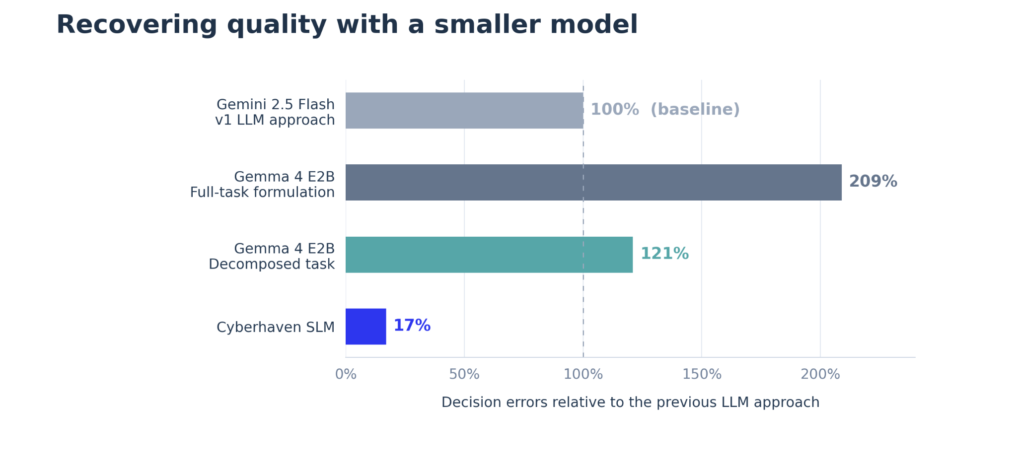 Bar chart of decision errors relative to the previous LLM approach: Gemini 2.5 Flash 100%, Gemma 4 E2B full-task 209%, Gemma 4 E2B decomposed 121%, Cyberhaven SLM 17%