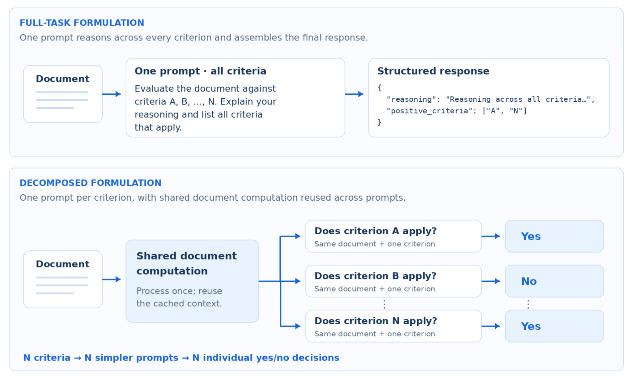 Diagram comparing a full-task formulation, where one prompt evaluates all criteria, with a decomposed formulation that reuses shared document computation across one yes/no prompt per criterion