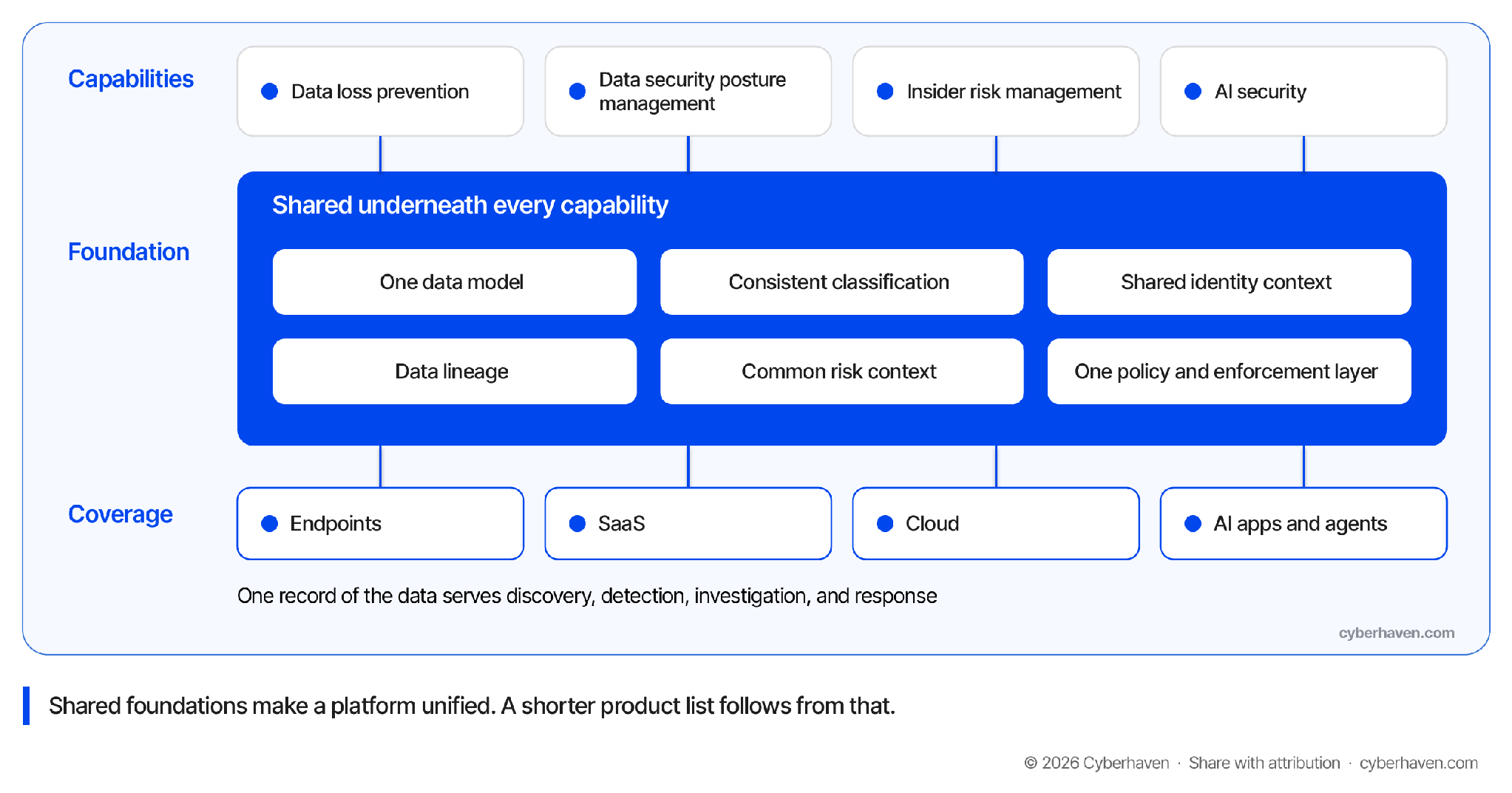 Layered diagram. Data loss prevention, data security posture management, insider risk management, and AI security sit on one shared foundation: one data model, consistent classification, shared identity context, data lineage, common risk context, and one policy and enforcement layer. Coverage spans endpoints, SaaS, cloud, and AI apps and agents.