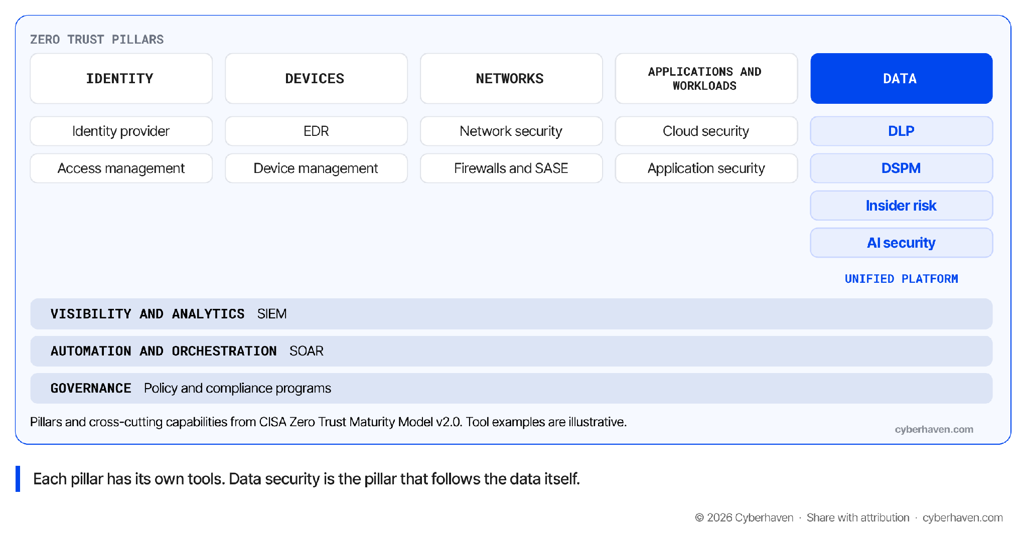 Grid of the CISA Zero Trust Maturity Model pillars. Identity, devices, networks, and applications and workloads each have their own tools. The data pillar holds DLP, DSPM, insider risk, and AI security on one unified platform. Visibility and analytics, automation and orchestration, and governance cut across every pillar.