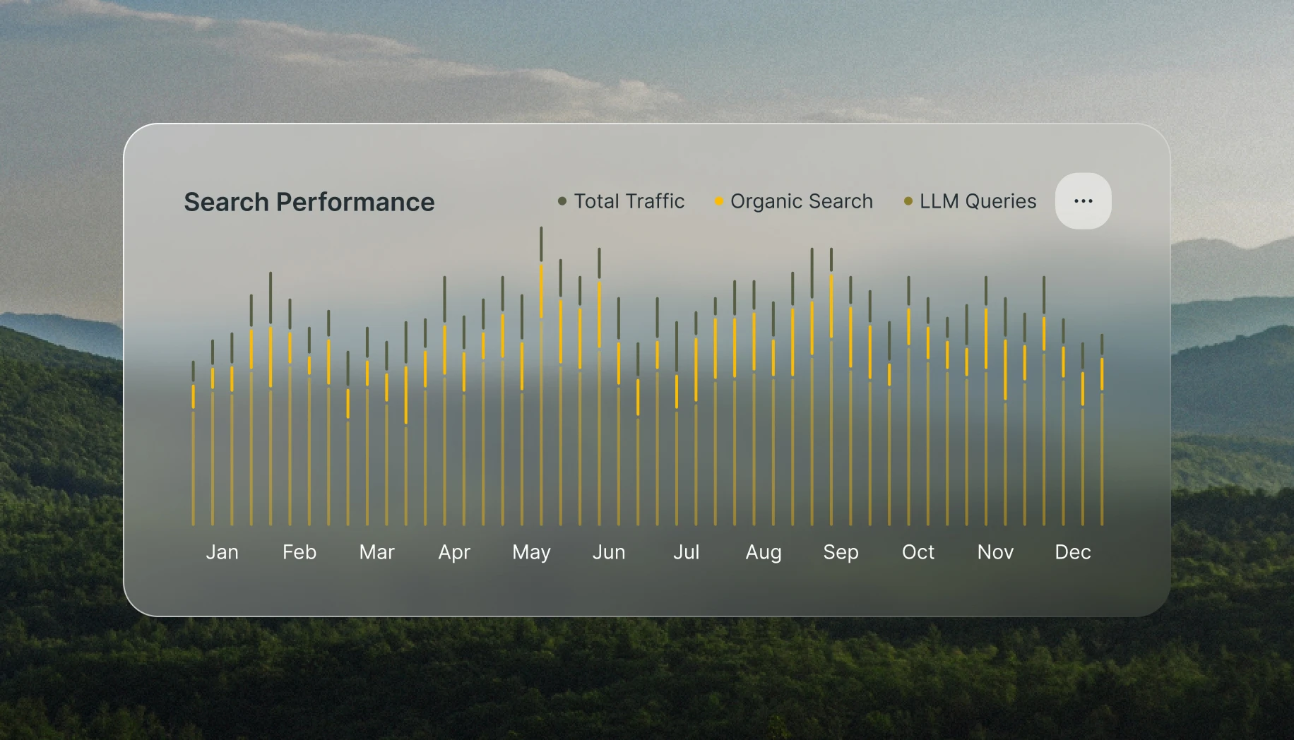Bar chart showing search performance data across 12 months comparing Total Traffic, Organic Search, and LLM Queries.