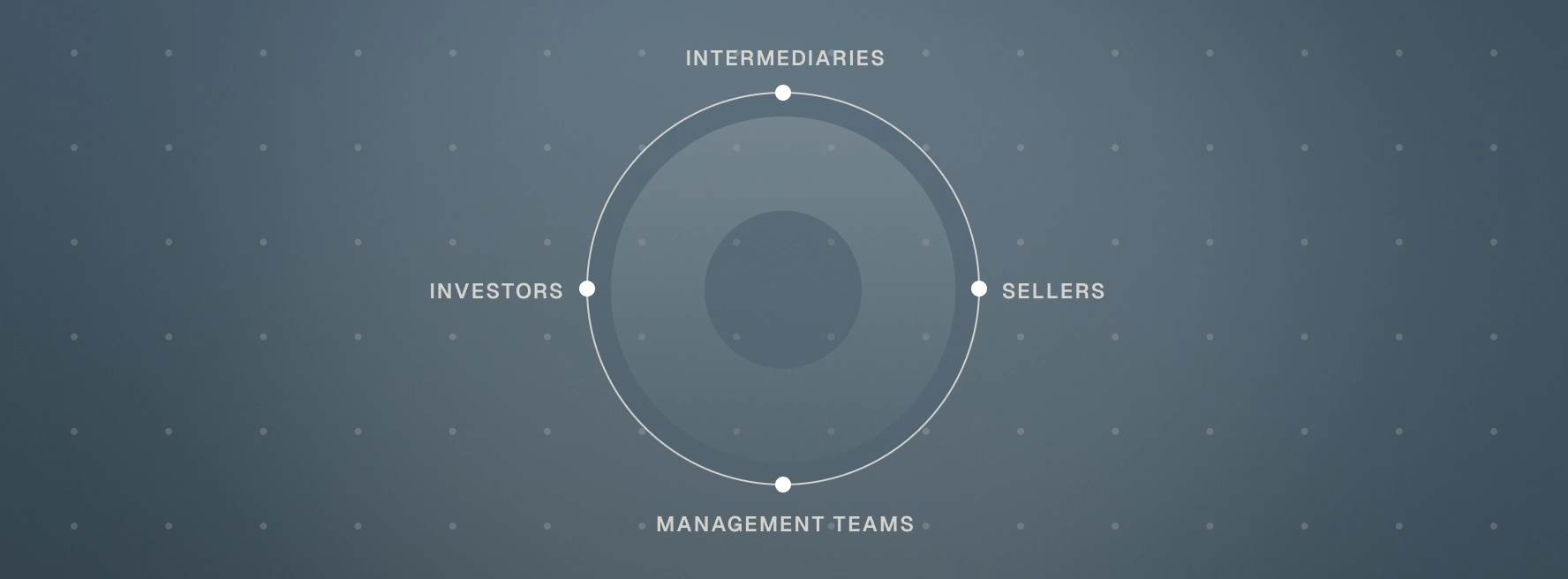 Circular diagram with four labeled points: Intermediaries at the top, Sellers on the right, Management Teams at the bottom, and Investors on the left, against a dark blue background with a grid of dots.