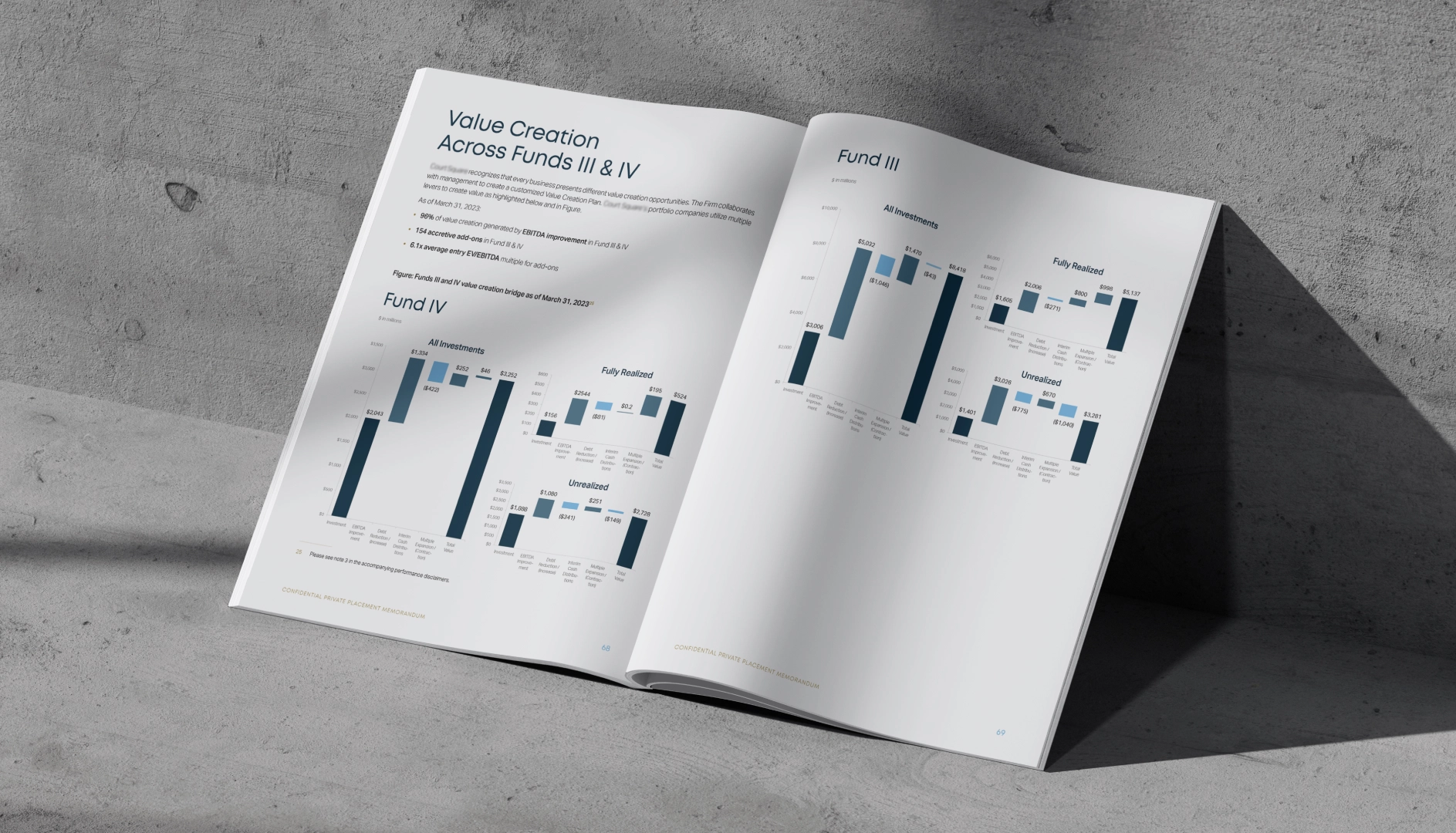 Open book displaying financial charts and data for Value Creation Across Funds III & IV, including investments, fully realized, and unrealized values in millions of dollars.