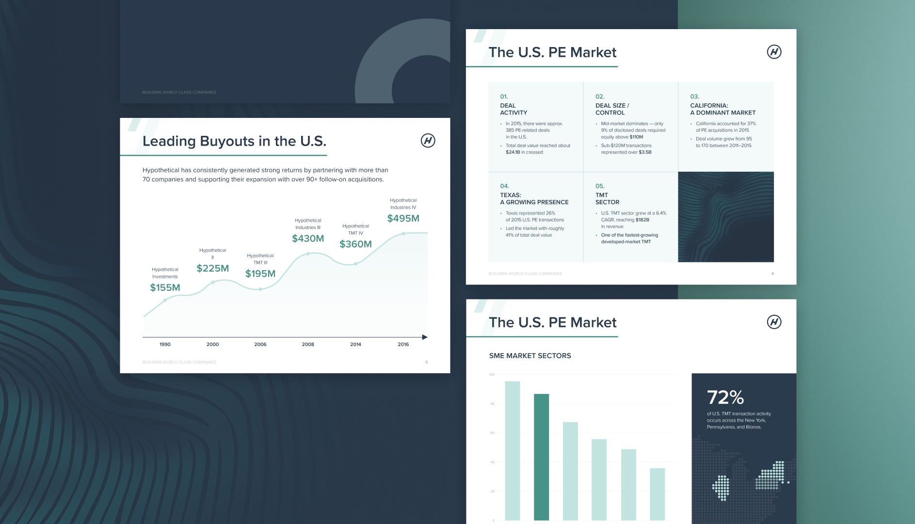 Three presentation slides showing U.S. private equity market data: a timeline of leading buyouts from 1990 to 2016 with acquisition values, a summary of market statistics including deal activity, size, and regional dominance, and a bar chart of SME market sectors with a note that 72% of U.S. TMT transaction activity occurs in New York, Pennsylvania, and Illinois.