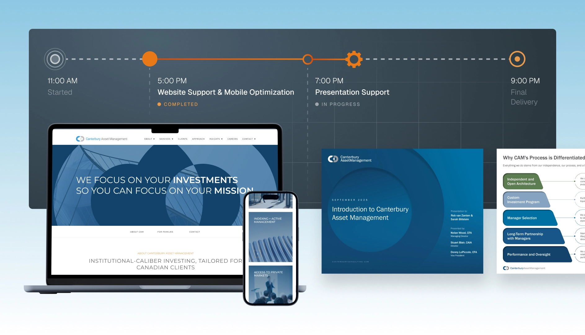 Timeline from 11:00 AM to 9:00 PM showing Website Support & Mobile Optimization completed at 5:00 PM and Presentation Support in progress at 7:00 PM, with screens displaying Canterbury Asset Management website and presentation slides.