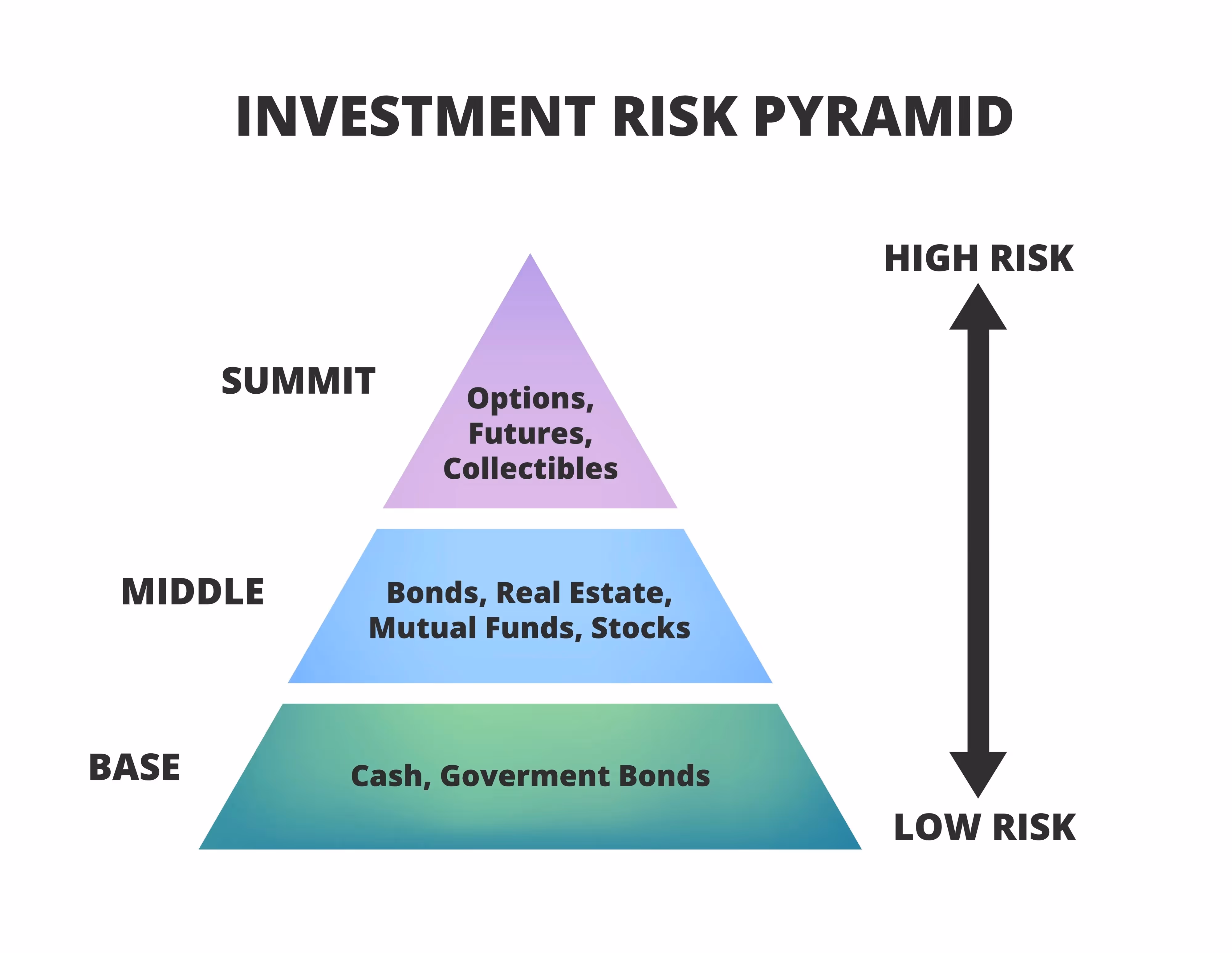 Image de risk reward pyramid