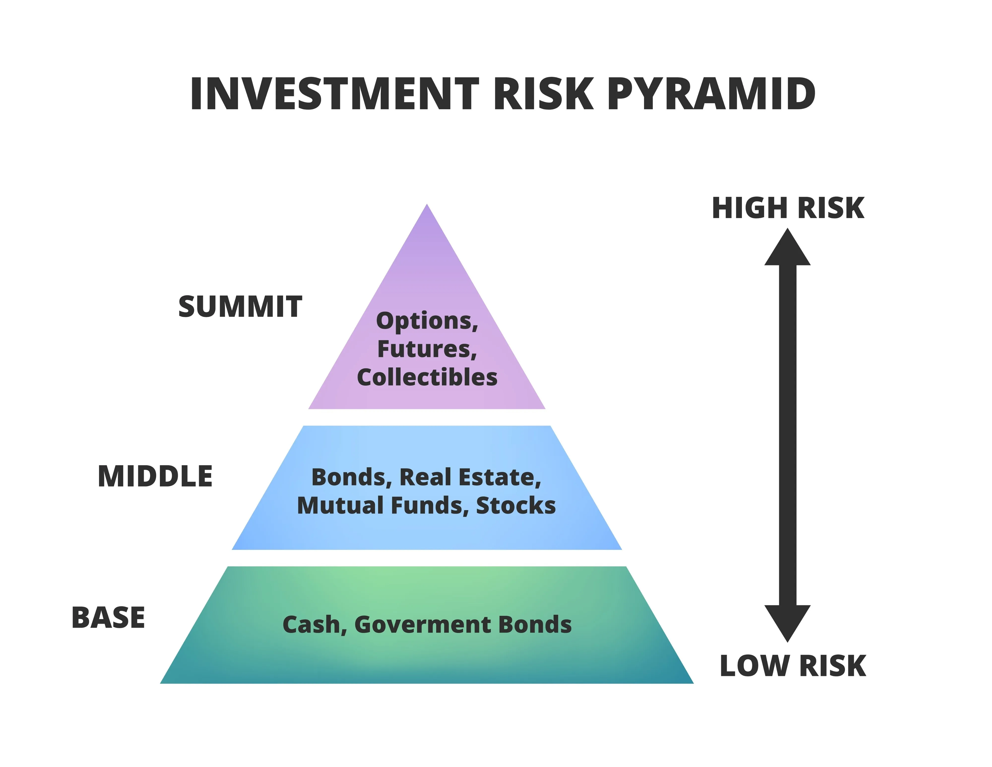 Image de risk reward pyramid
