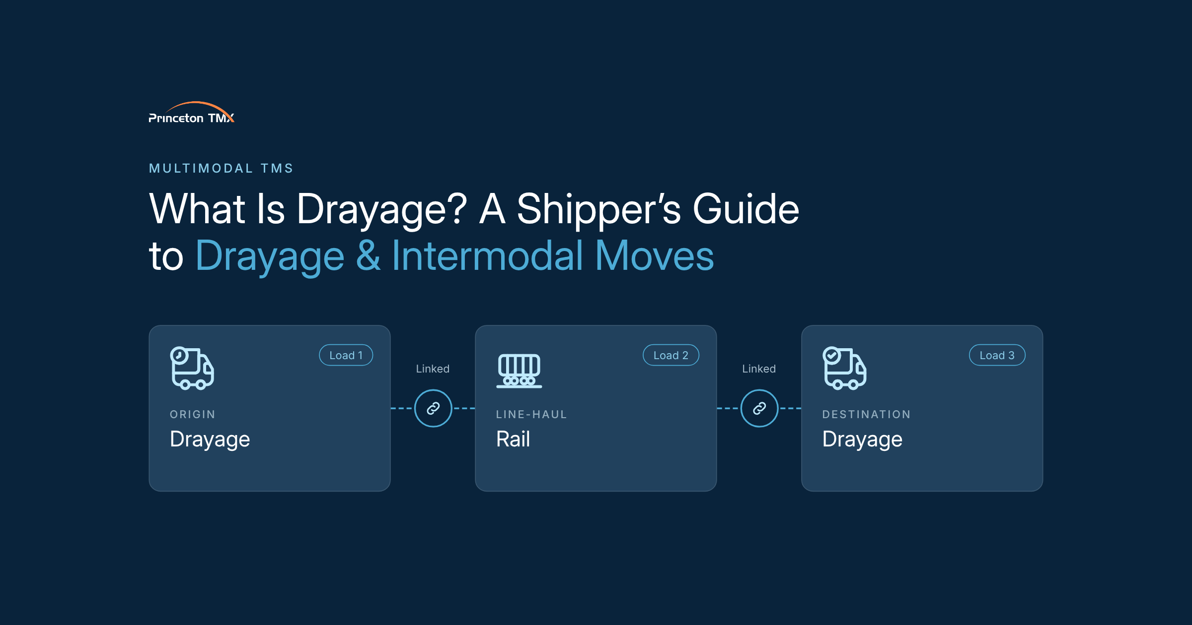 Diagram of origin drayage, rail line-haul and destination drayage as three linked loads.