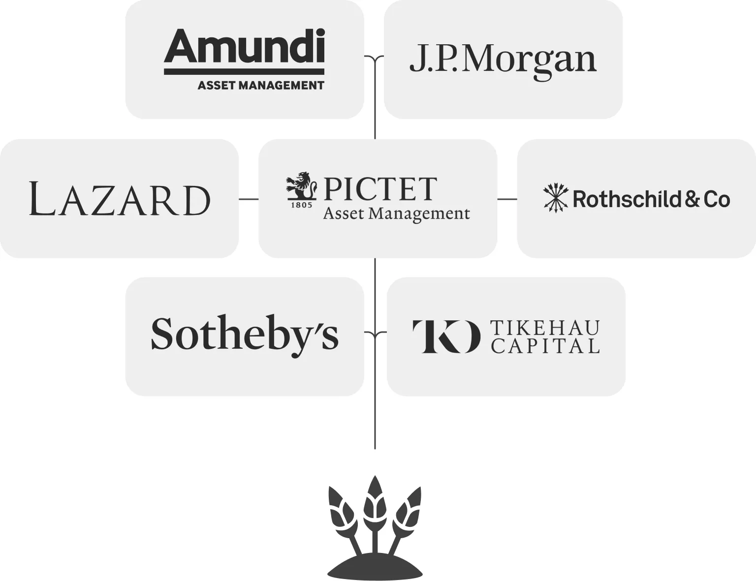 Diagramme montrant les logos des entreprises Amundi, J.P. Morgan, Lazard, Pictet Asset Management, Rothschild & Co, Sotheby's, et Tikehau Capital reliés entre eux.