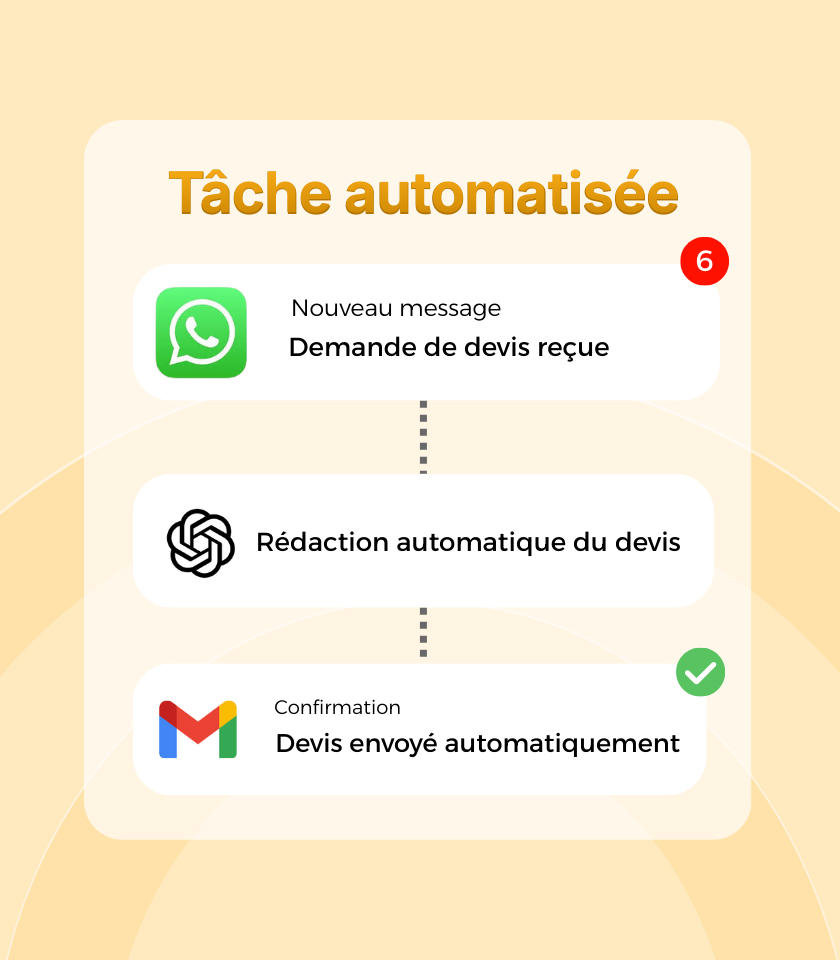 Flowchart titled 'Tâche automatisée' showing automated task steps: WhatsApp new message with quote request received, AI automatic quote drafting, and Gmail confirmation of quote sent automatically.