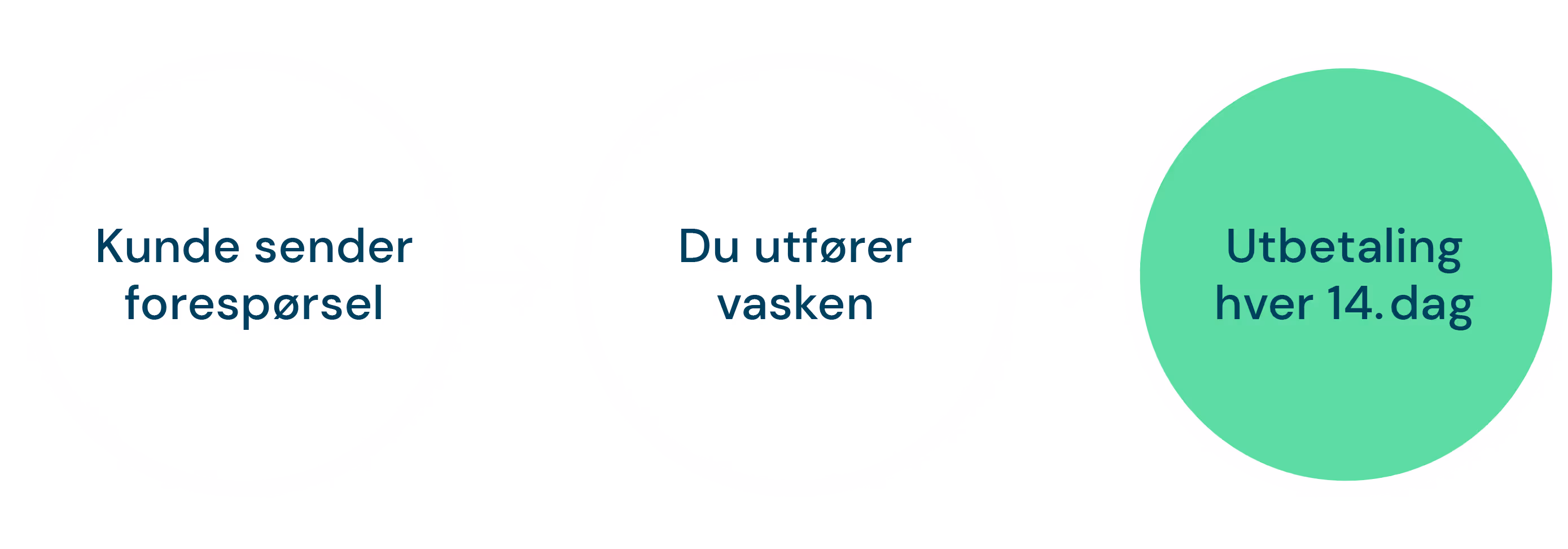 Illustrasjon av en trestegs prosess: «Kunde sender forespørsel», pil til «Du utfører vasken», pil til «Utbetaling hver 14. dag».