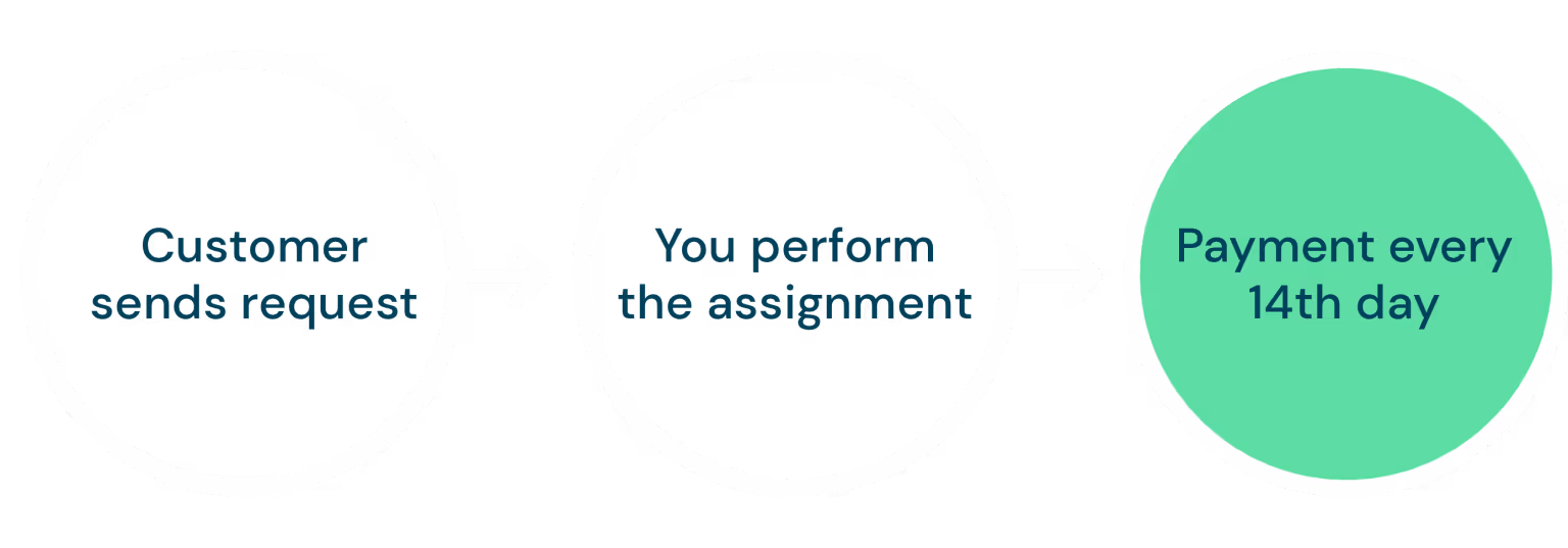 Illustration of a three-step process: ‘Customer sends request’, arrow to ‘You perform the assignment’, arrow to ‘Payment every 14th day'.