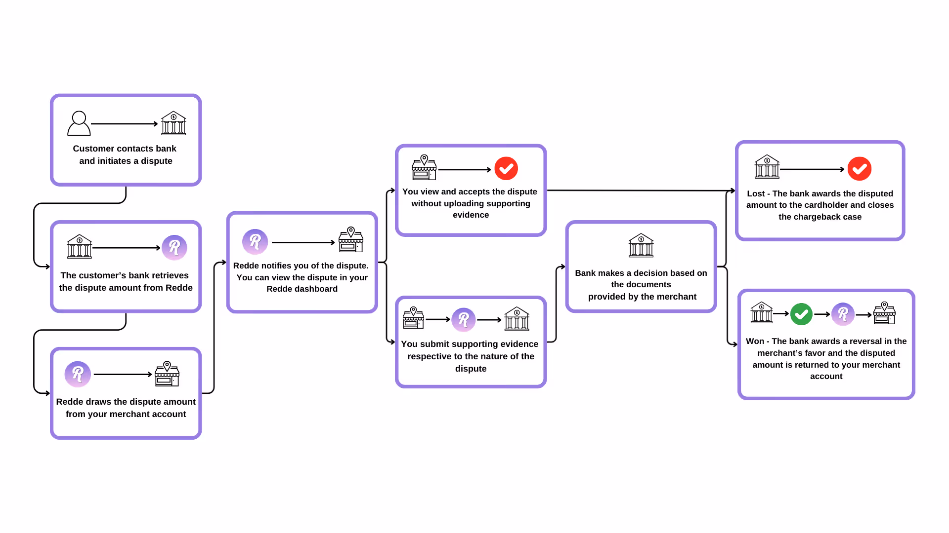 Chargeback life cycle