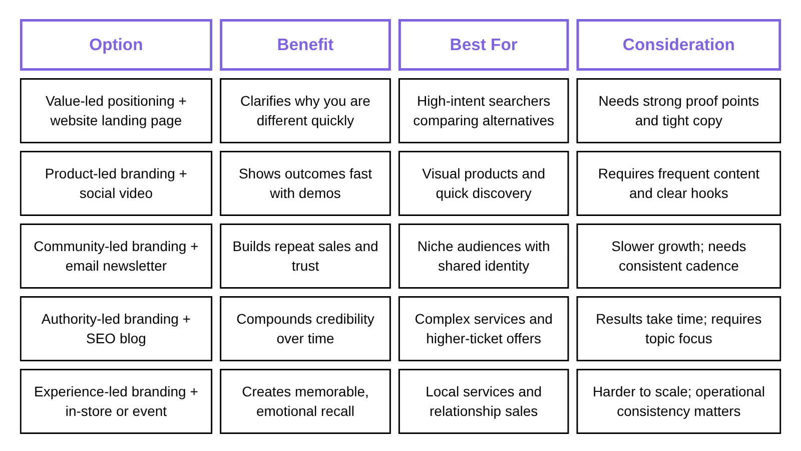 Chart for approaching branding