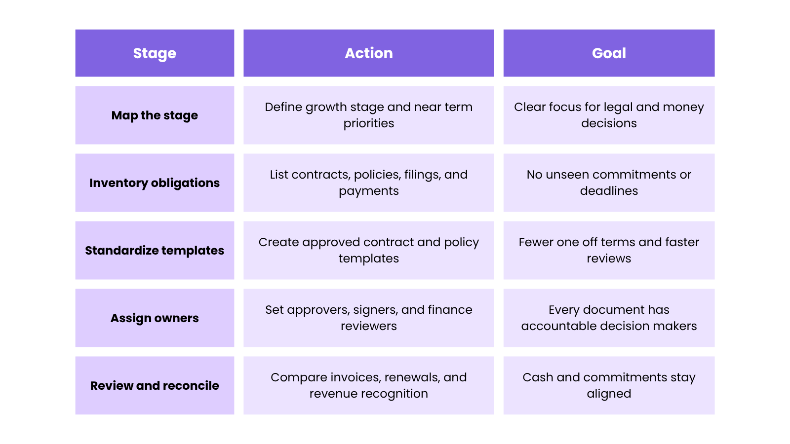 Plan → Capture → Review → Tighten
