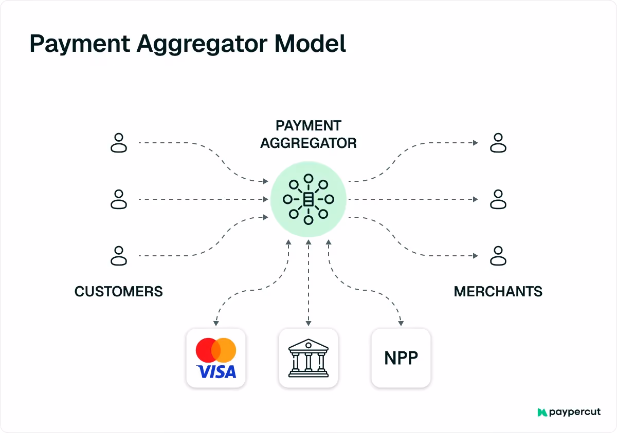 payment-aggregator-model
