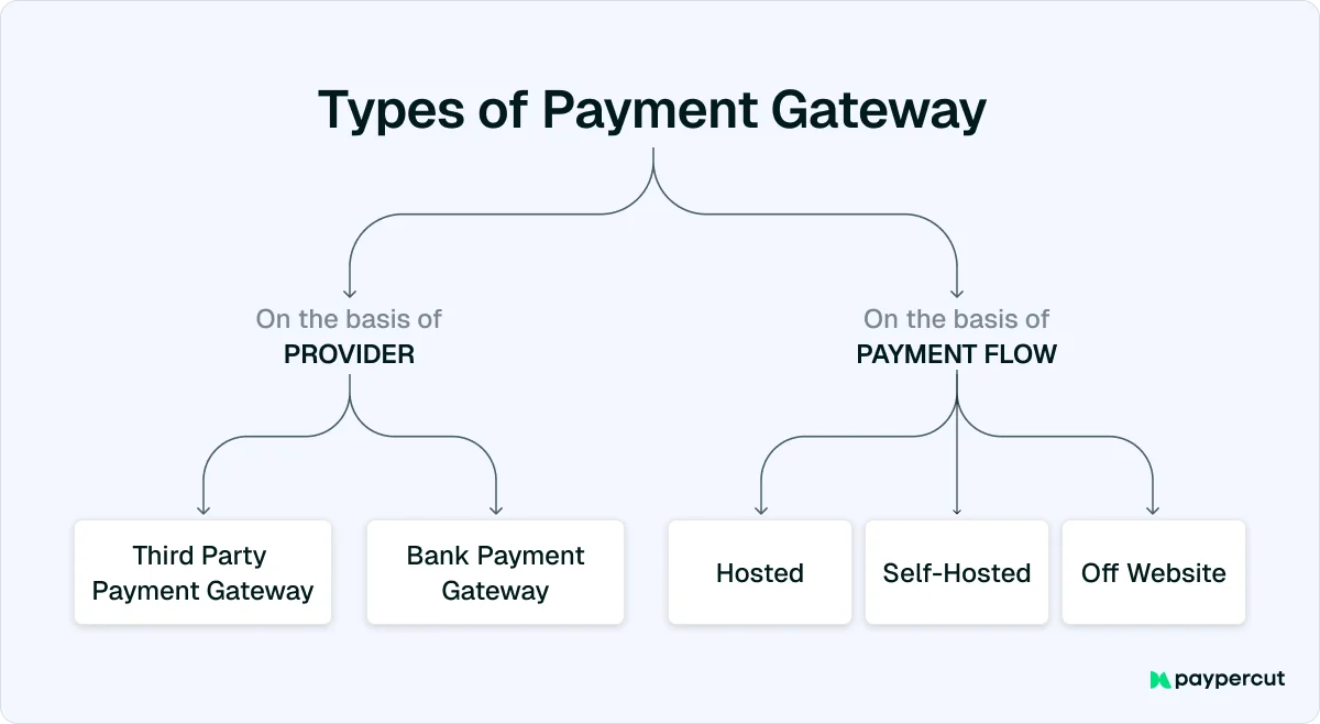 types-of-payment-gateway