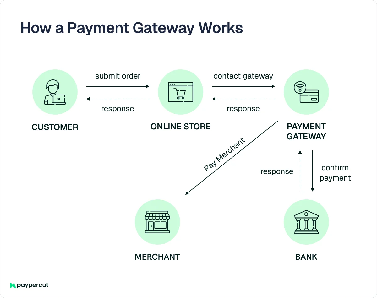 how-a-payment-gateway-works