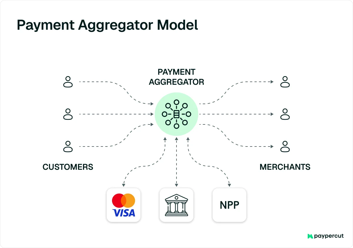 payment-aggregator-model