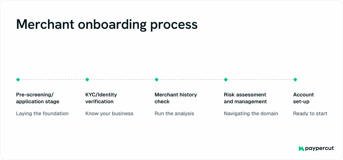 merchant-onboarding-process