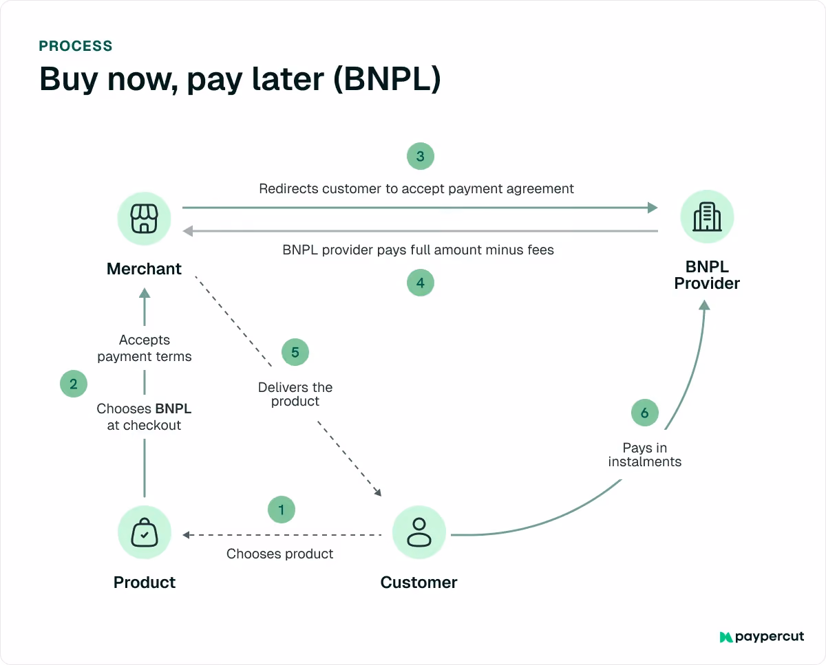 bnpl-process