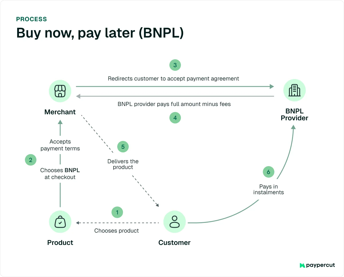 bnpl-process