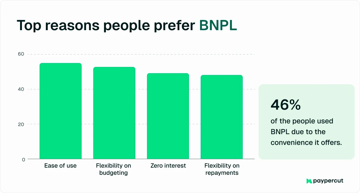 reasons-people-prefer-bnpl-chart