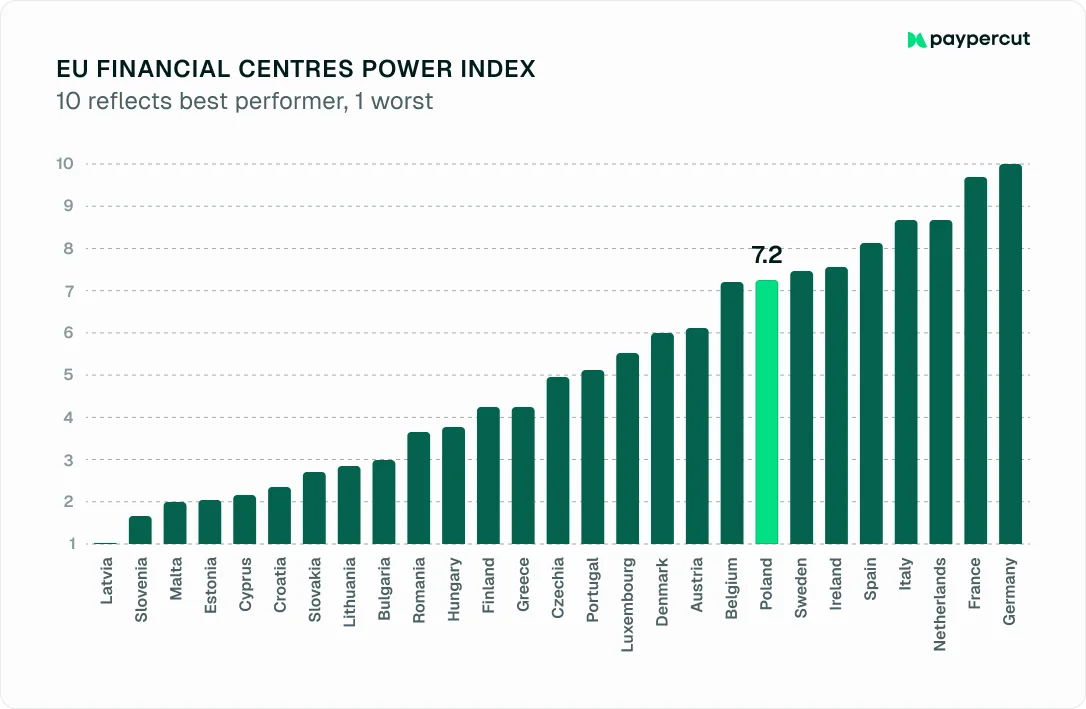 eu-financial-centres-power-index-chart