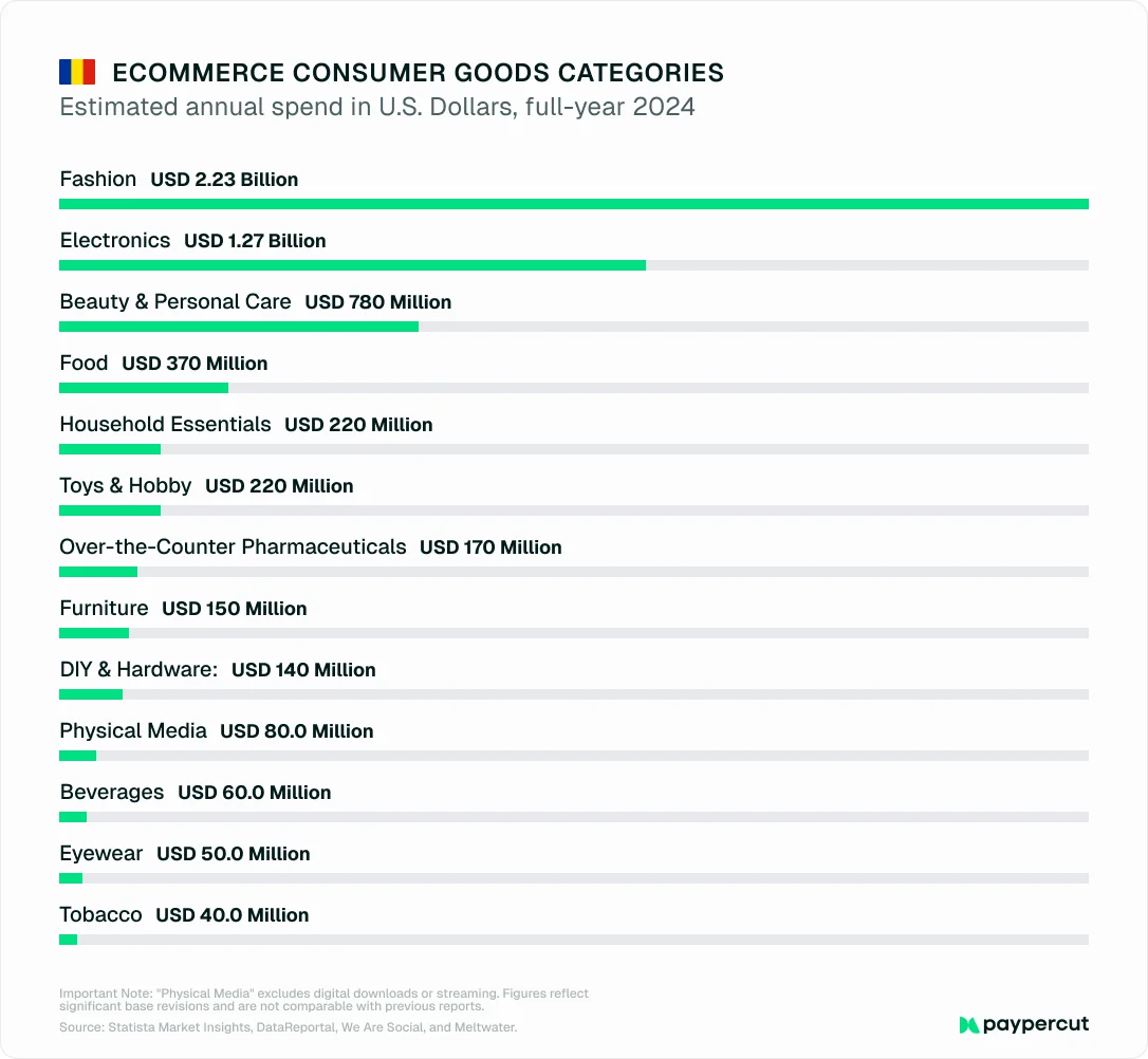 ecom-consumer-goods-categories