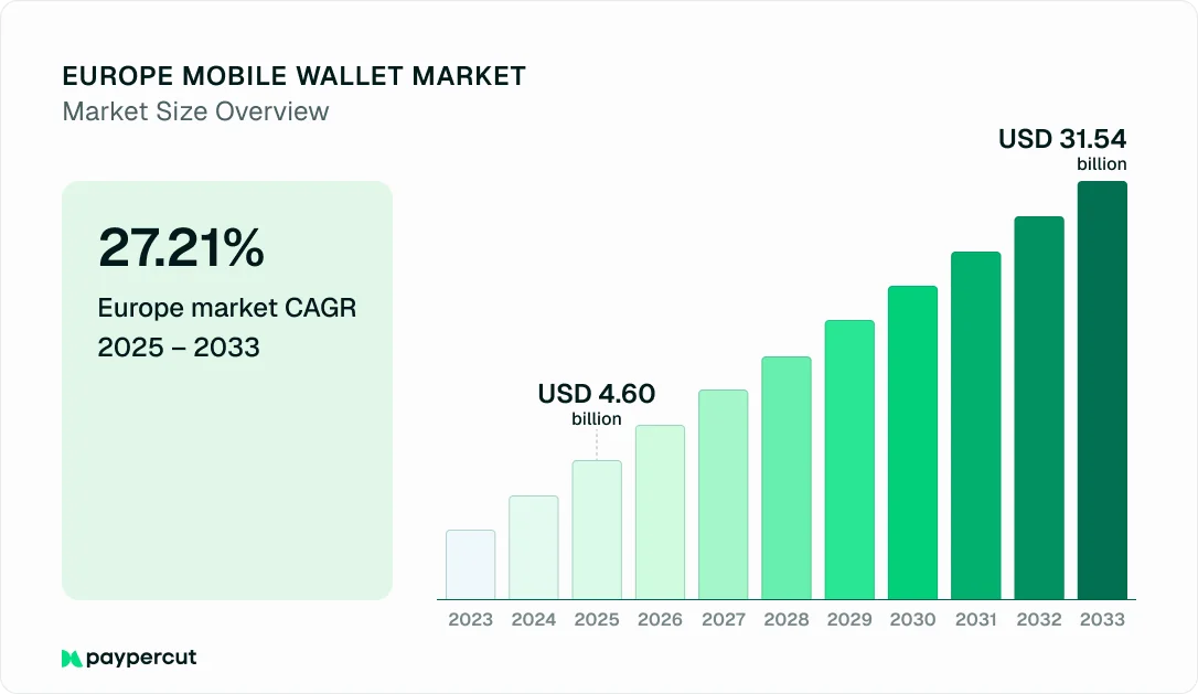 europe-mobile-wallet-market-chart