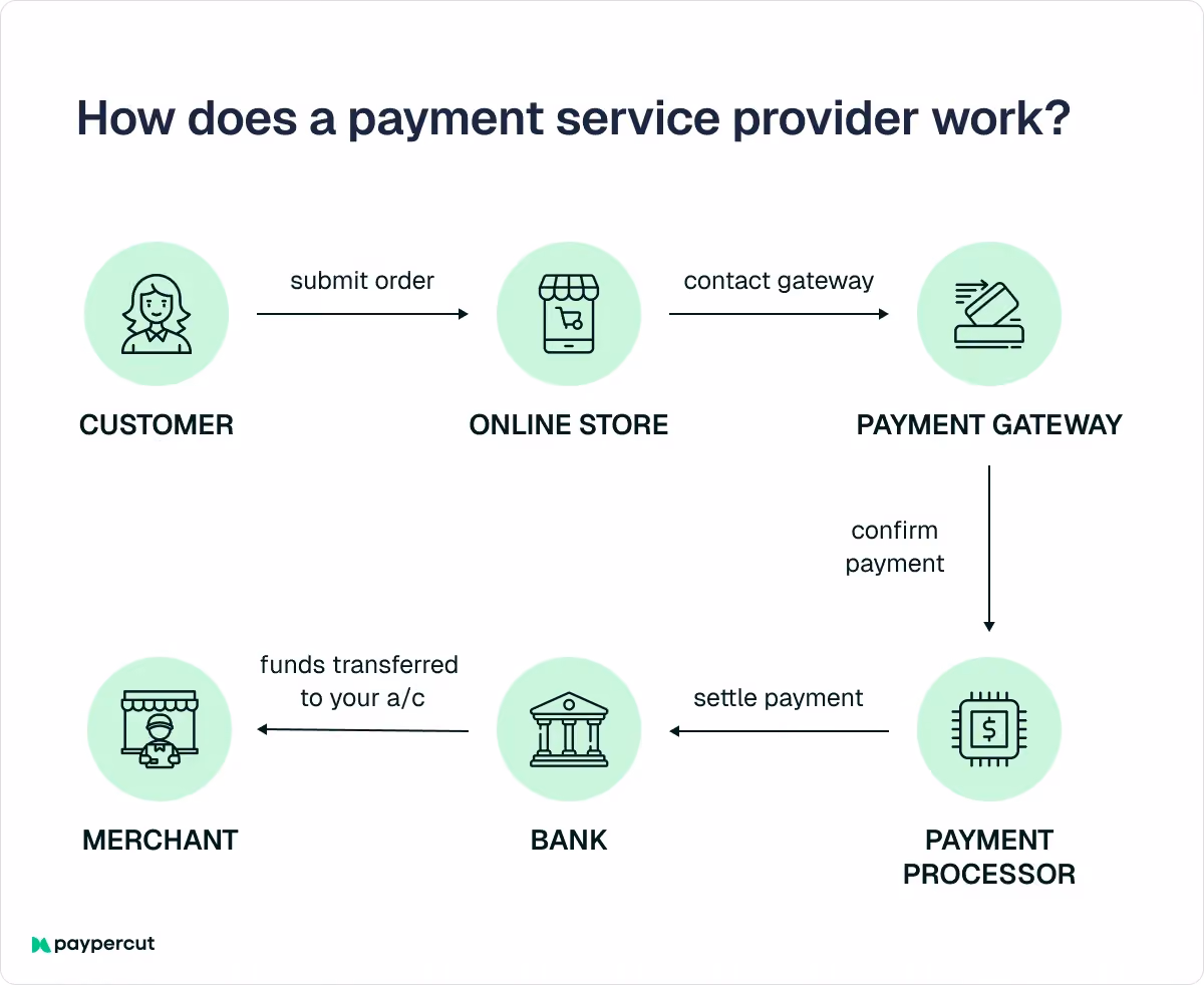 how-does-payment-service-provider-work