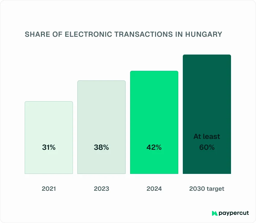 share-of-electronic-transactions-in-hungary