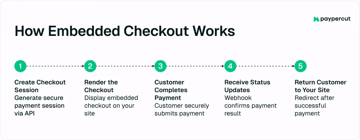how-embeded-checkouts-work