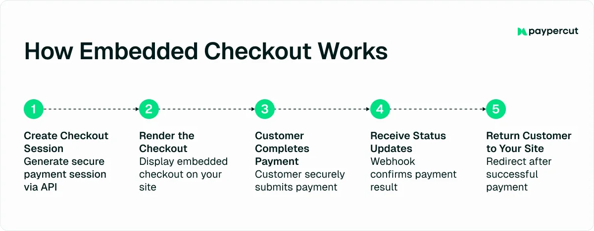 how-embeded-checkouts-work