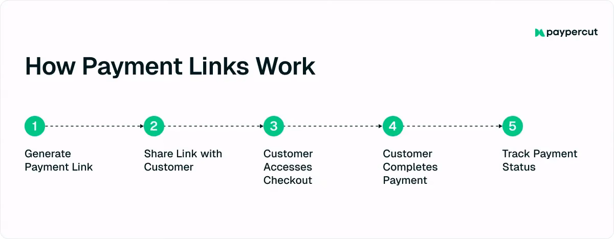 how-payment-links-work