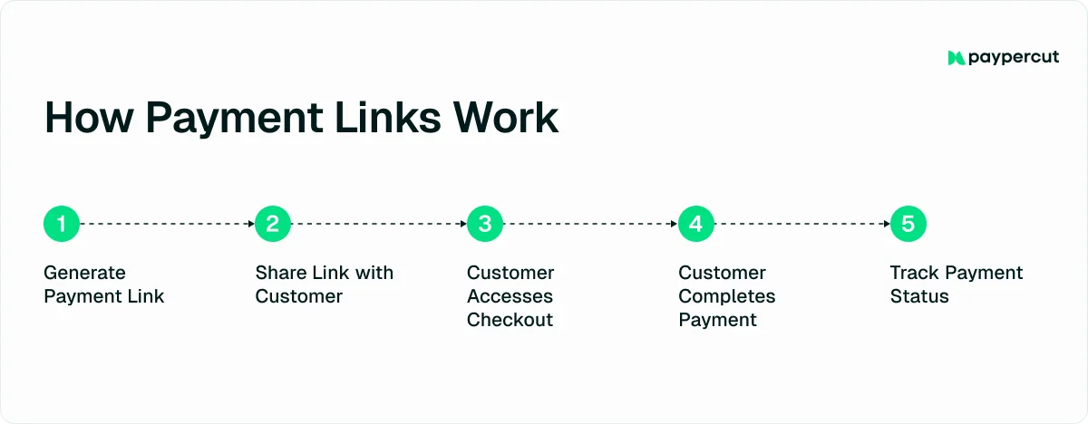 how-payment-links-work
