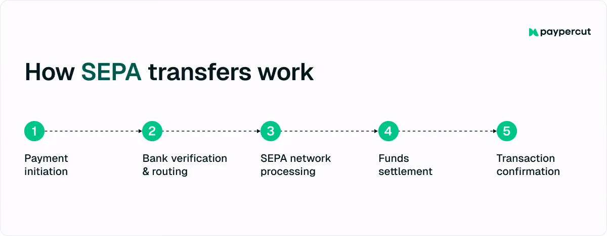 how-sepa-transfers-work