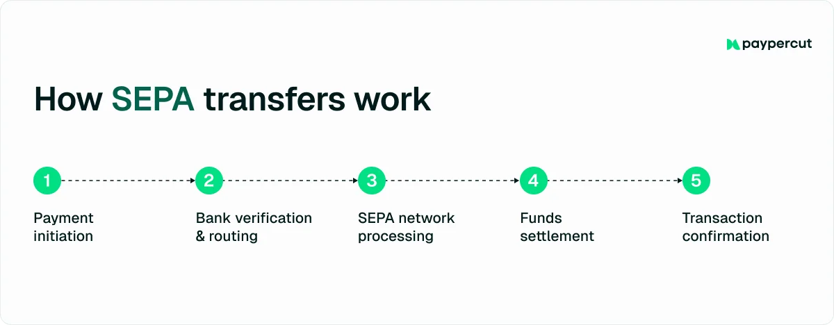 how-sepa-transfers-work