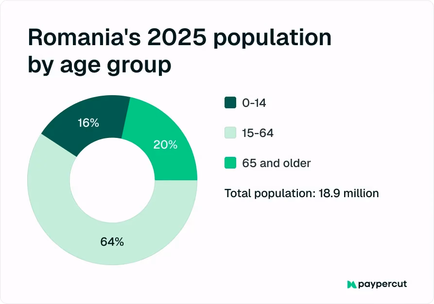 romaniapopulation-by-age-group