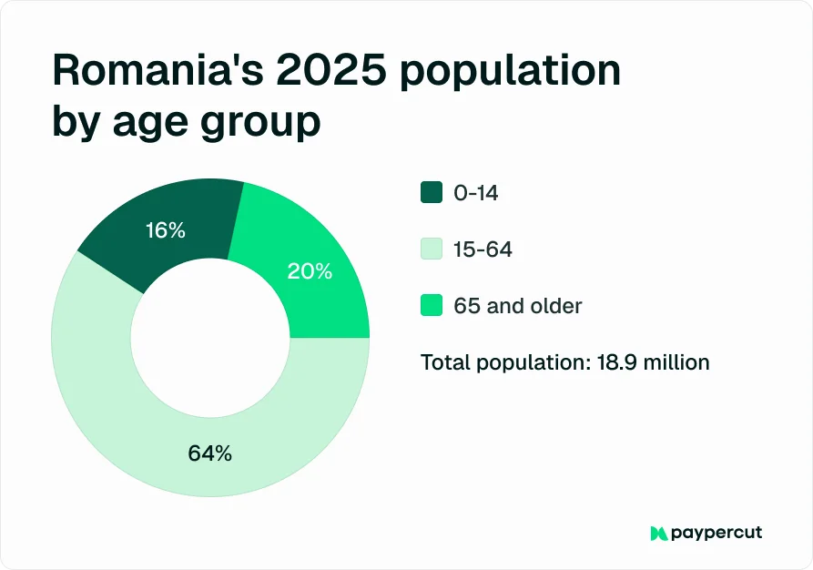 romaniapopulation-by-age-group