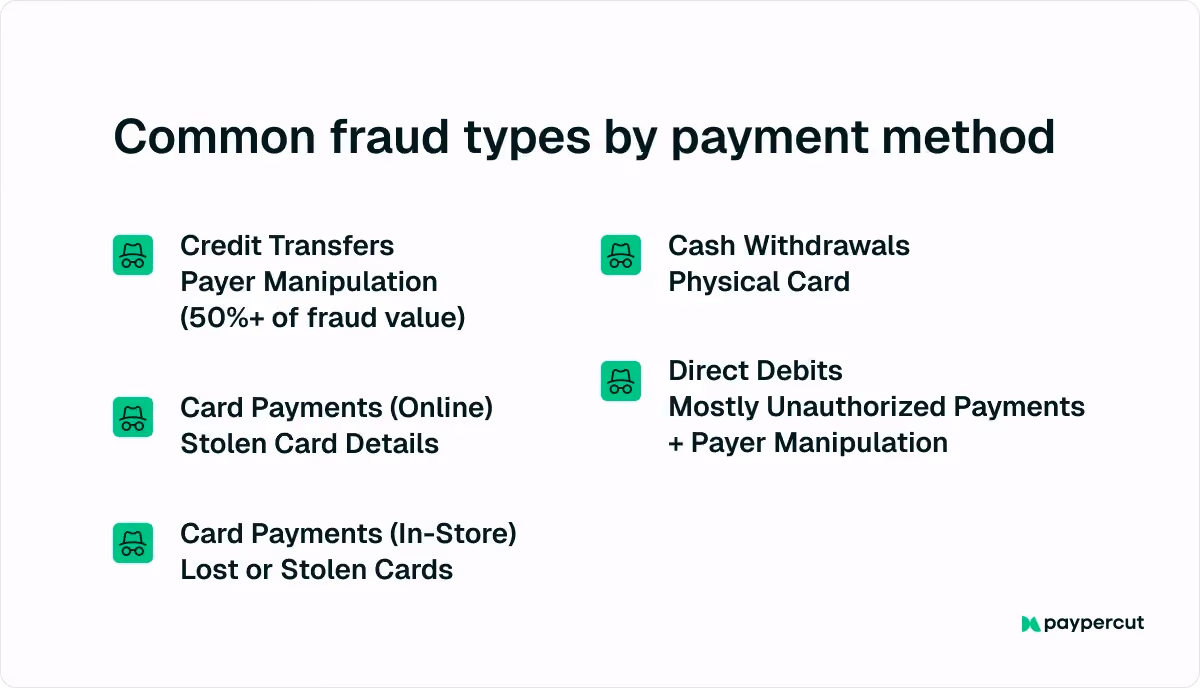 common-fraud-types-by-payment-method