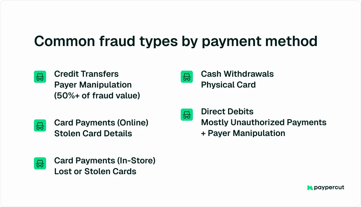 common-fraud-types-by-payment-method