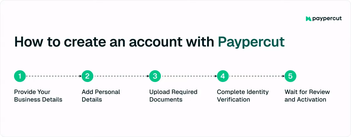 how-to-create-an-account-with-paypercut