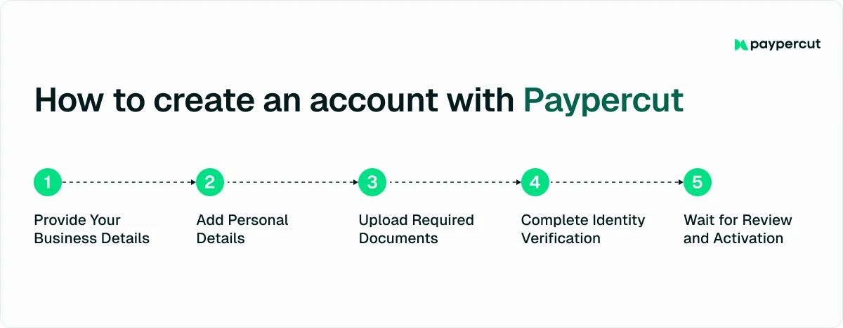 how-to-create-an-account-with-paypercut