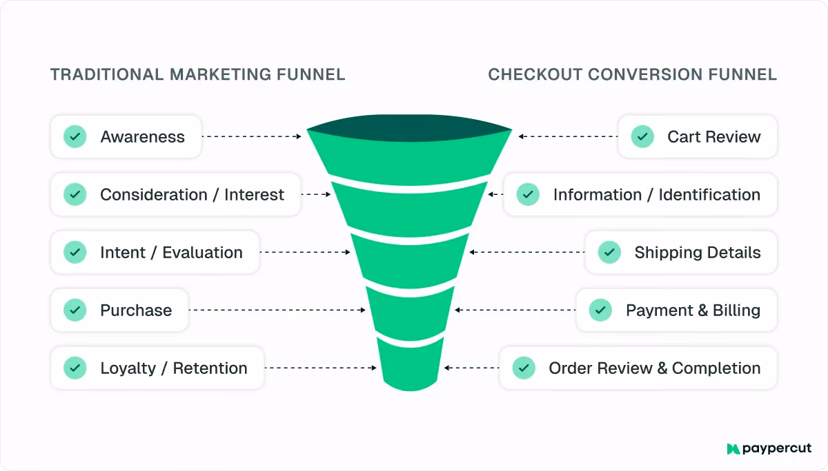 traditional-marketing-funnel