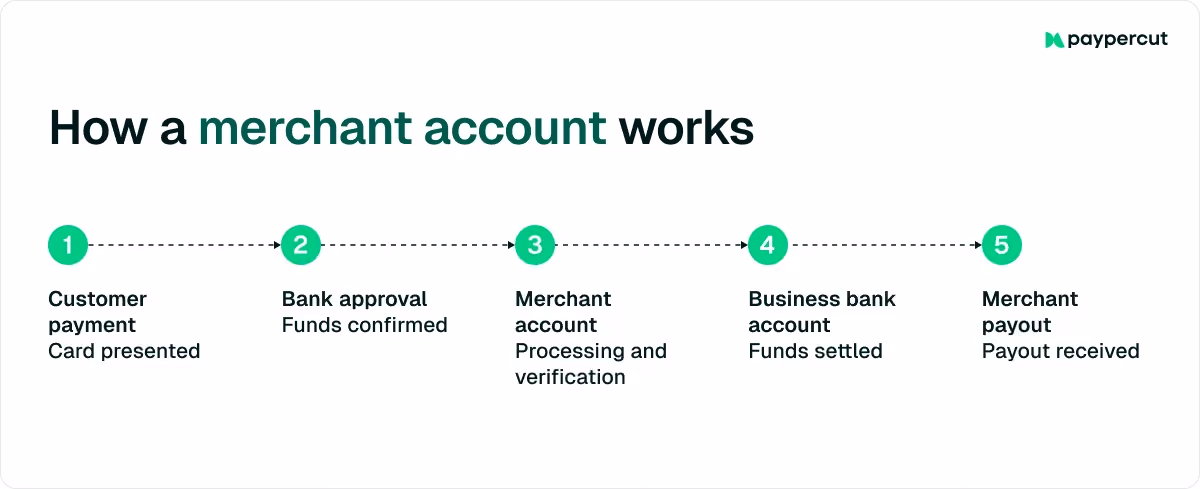 how-merchant-account-works